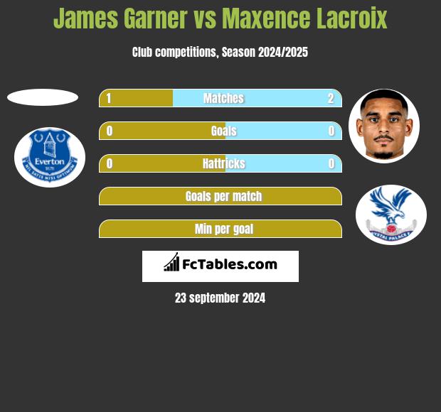 James Garner vs Maxence Lacroix h2h player stats