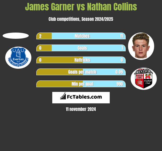 James Garner vs Nathan Collins h2h player stats