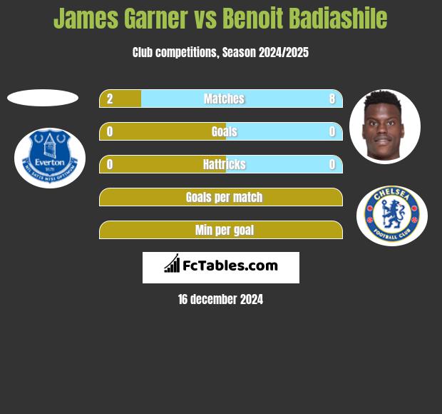 James Garner vs Benoit Badiashile h2h player stats