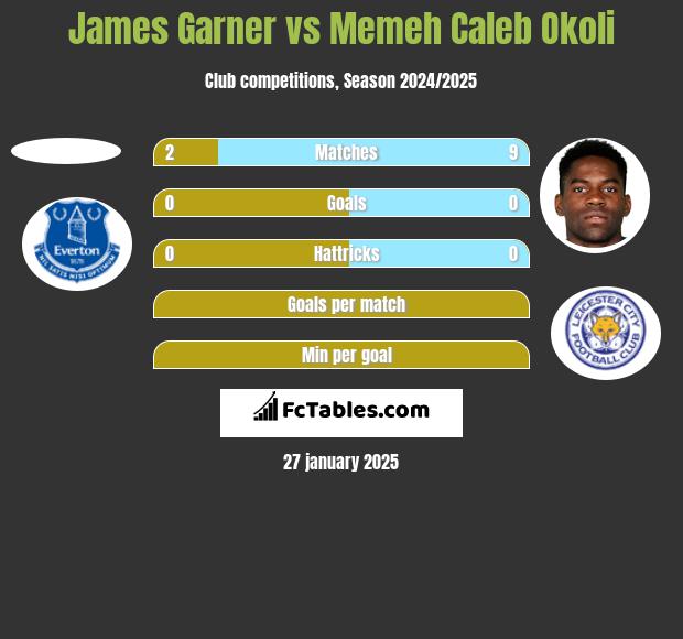 James Garner vs Memeh Caleb Okoli h2h player stats