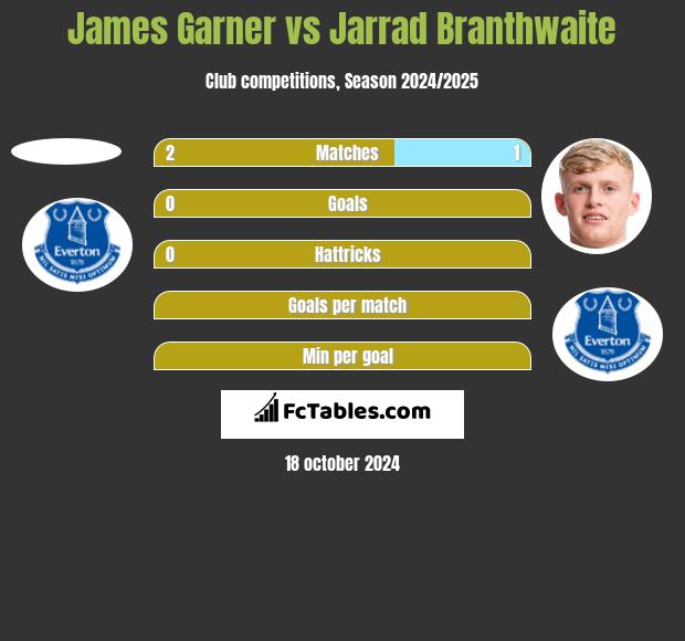 James Garner vs Jarrad Branthwaite h2h player stats