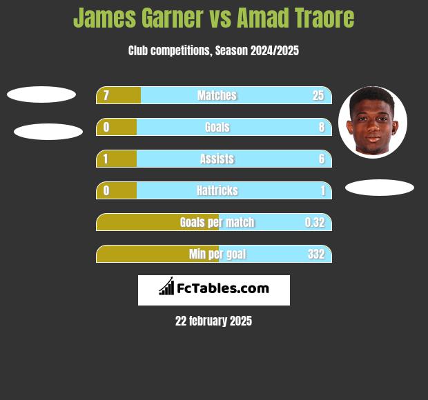 James Garner vs Amad Traore h2h player stats