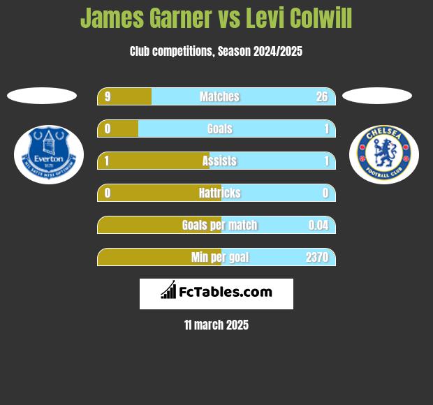 James Garner vs Levi Colwill h2h player stats