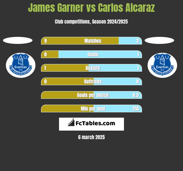 James Garner vs Carlos Alcaraz h2h player stats