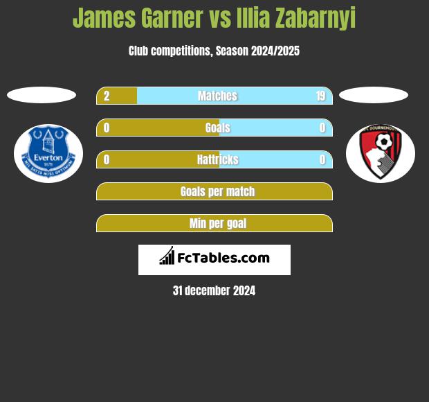 James Garner vs Illia Zabarnyi h2h player stats