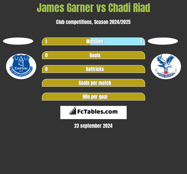 James Garner vs Chadi Riad h2h player stats