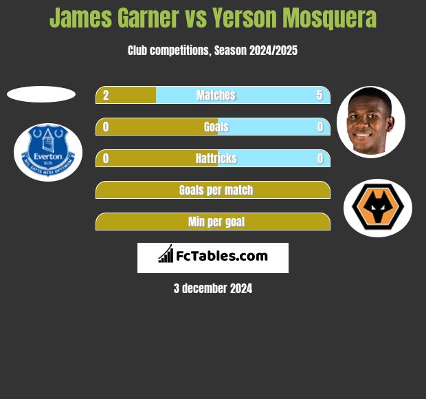 James Garner vs Yerson Mosquera h2h player stats