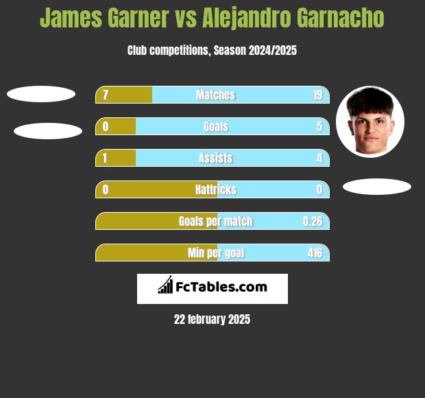 James Garner vs Alejandro Garnacho h2h player stats