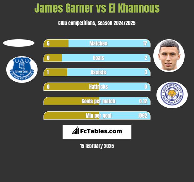 James Garner vs El Khannous h2h player stats