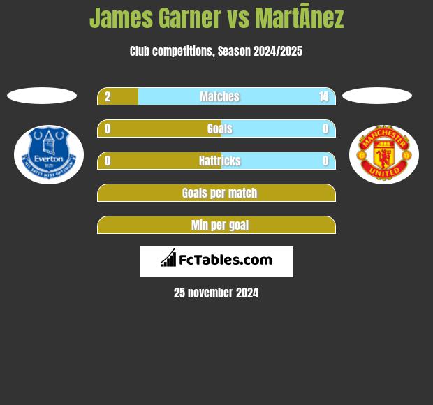 James Garner vs MartÃ­nez h2h player stats