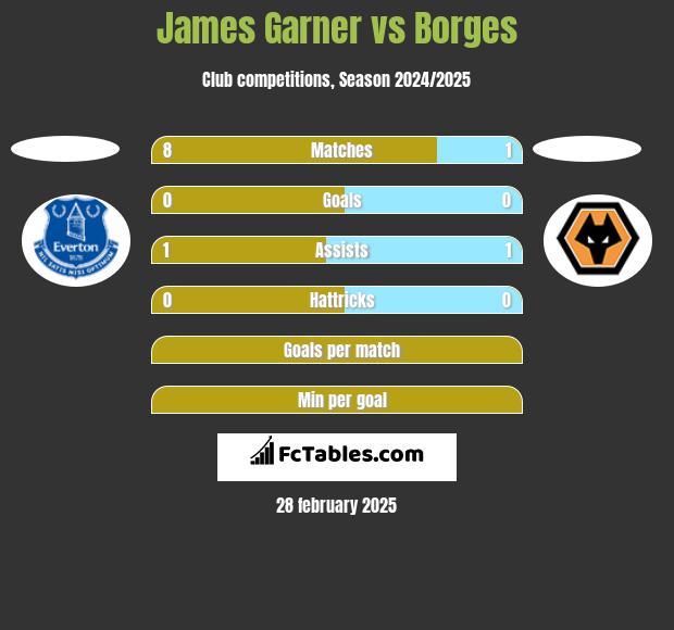 James Garner vs Borges h2h player stats