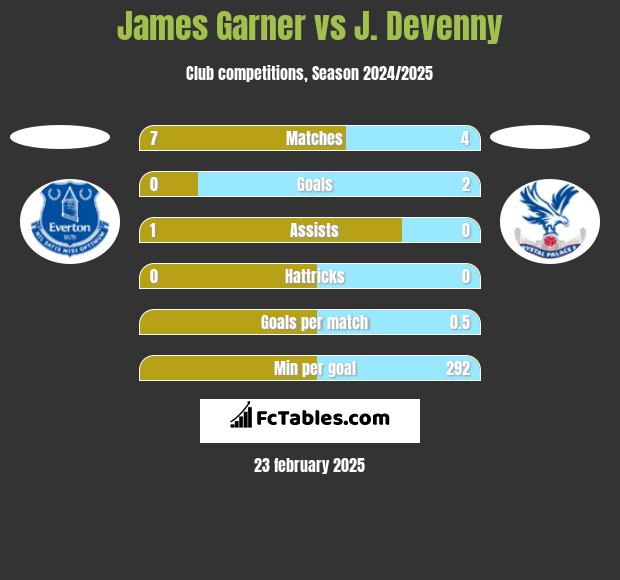 James Garner vs J. Devenny h2h player stats