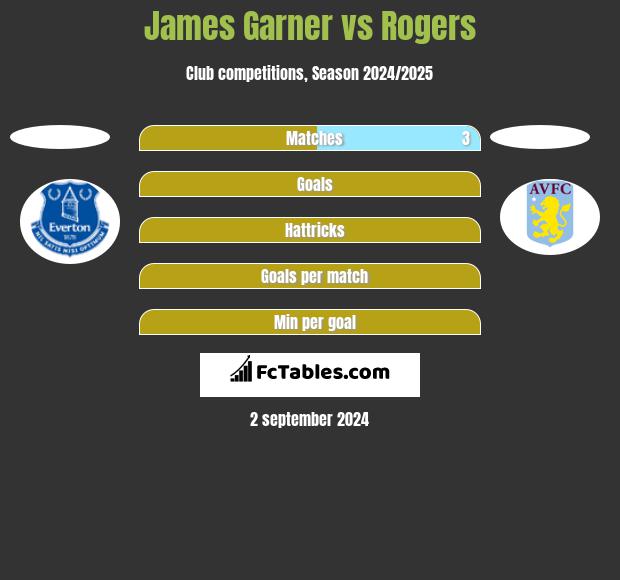 James Garner vs Rogers h2h player stats