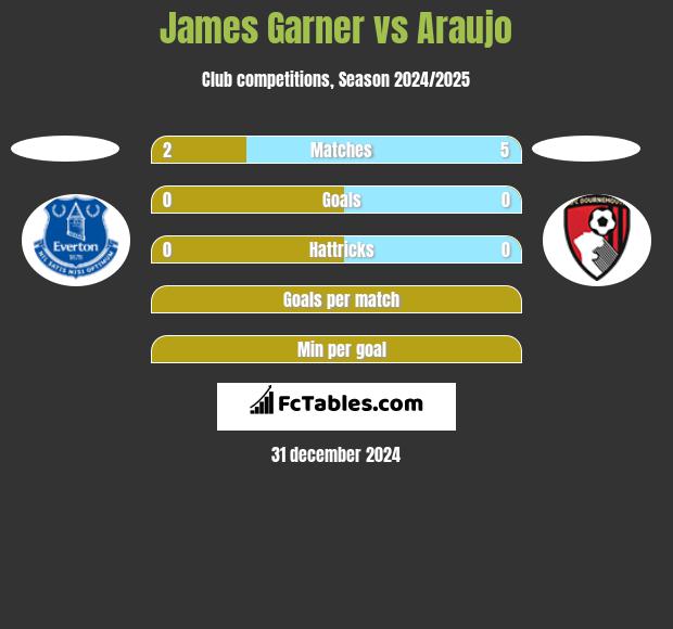 James Garner vs Araujo h2h player stats