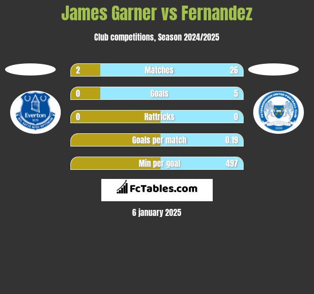 James Garner vs Fernandez h2h player stats