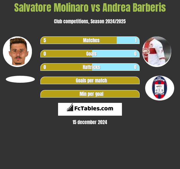 Salvatore Molinaro vs Andrea Barberis h2h player stats