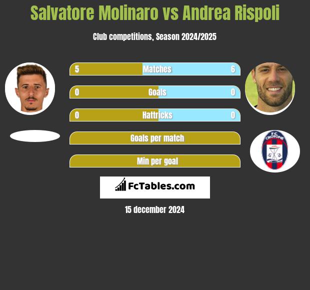 Salvatore Molinaro vs Andrea Rispoli h2h player stats