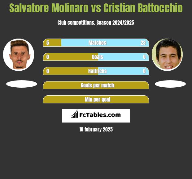 Salvatore Molinaro vs Cristian Battocchio h2h player stats