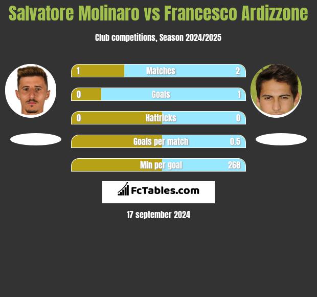 Salvatore Molinaro vs Francesco Ardizzone h2h player stats