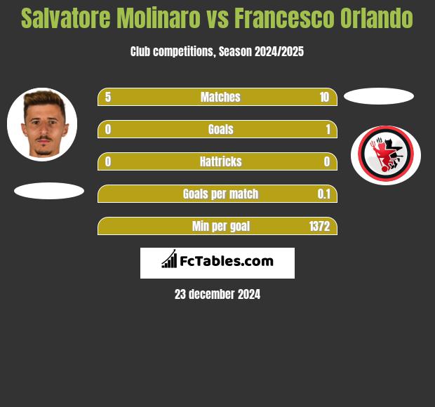 Salvatore Molinaro vs Francesco Orlando h2h player stats