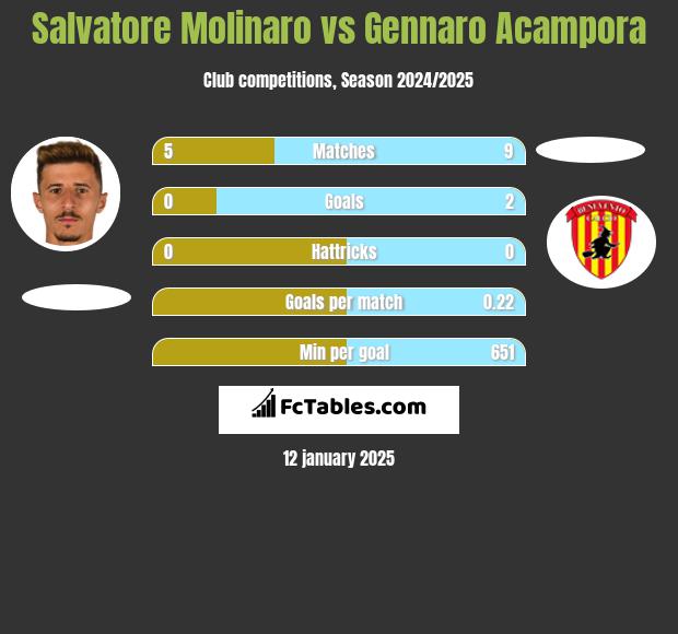 Salvatore Molinaro vs Gennaro Acampora h2h player stats