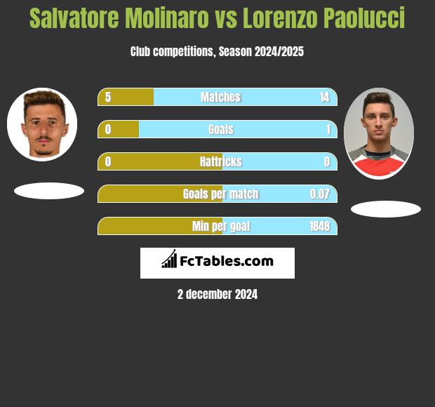 Salvatore Molinaro vs Lorenzo Paolucci h2h player stats