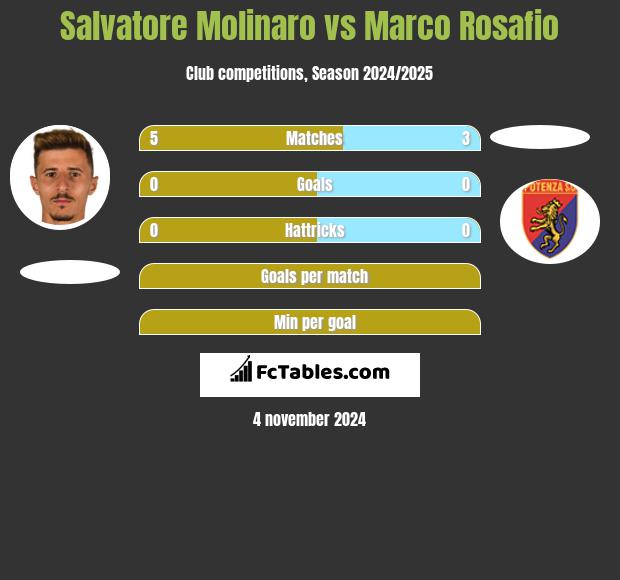 Salvatore Molinaro vs Marco Rosafio h2h player stats