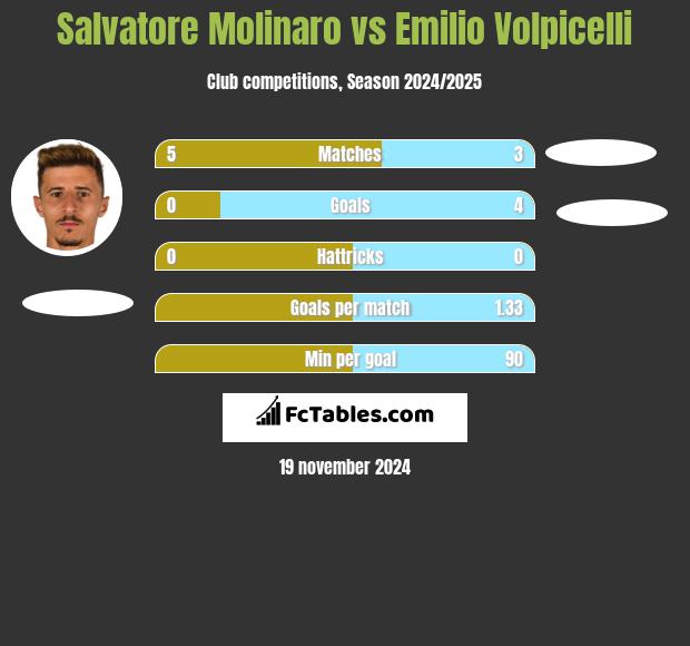 Salvatore Molinaro vs Emilio Volpicelli h2h player stats