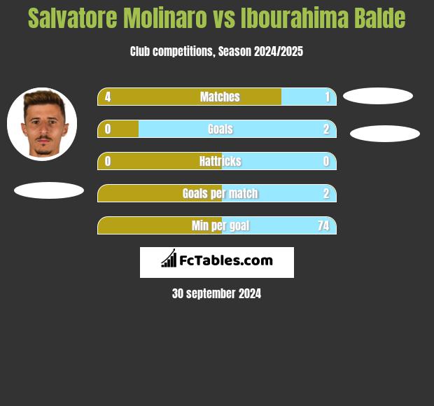 Salvatore Molinaro vs Ibourahima Balde h2h player stats