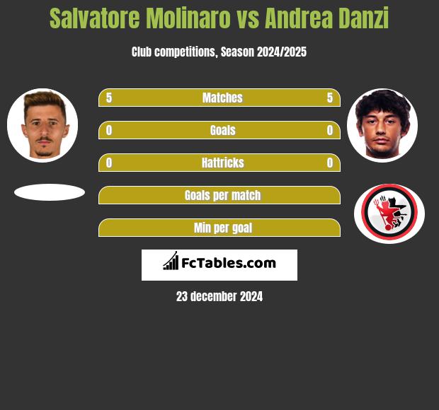 Salvatore Molinaro vs Andrea Danzi h2h player stats