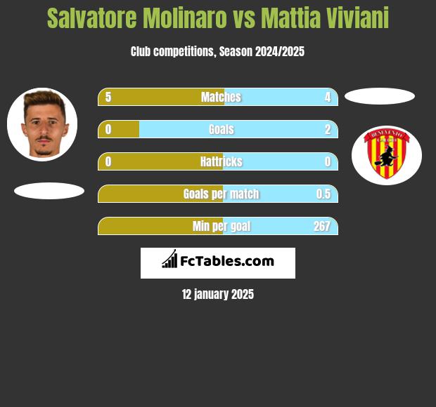 Salvatore Molinaro vs Mattia Viviani h2h player stats