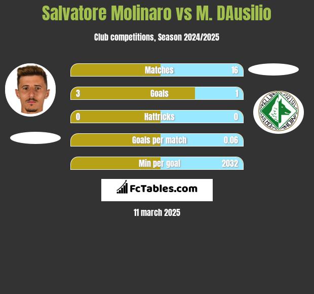 Salvatore Molinaro vs M. DAusilio h2h player stats