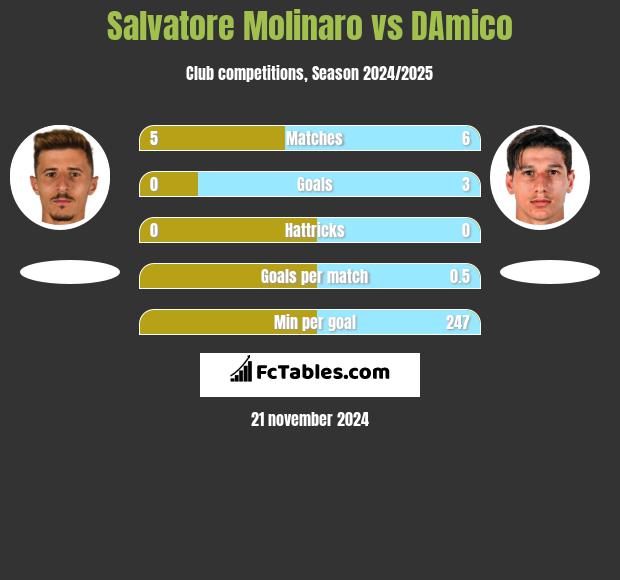 Salvatore Molinaro vs DAmico h2h player stats