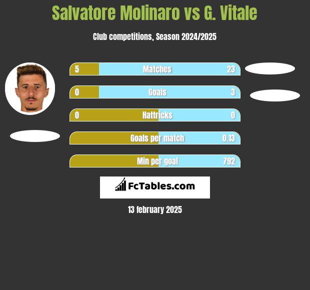 Salvatore Molinaro vs G. Vitale h2h player stats