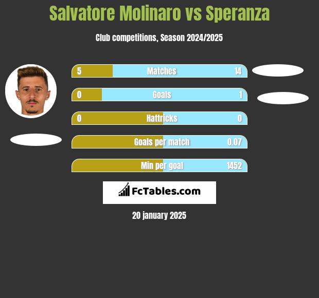 Salvatore Molinaro vs Speranza h2h player stats