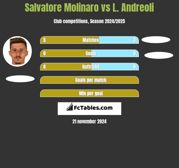 Salvatore Molinaro vs L. Andreoli h2h player stats