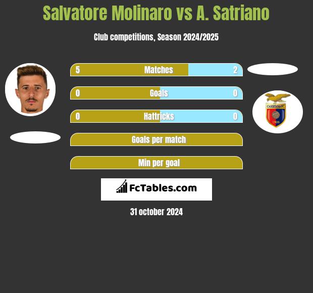 Salvatore Molinaro vs A. Satriano h2h player stats