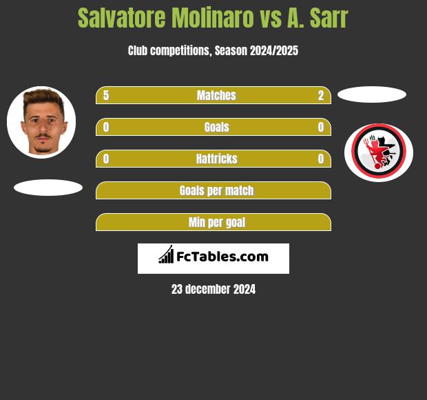 Salvatore Molinaro vs A. Sarr h2h player stats