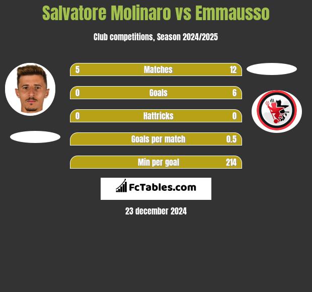 Salvatore Molinaro vs Emmausso h2h player stats