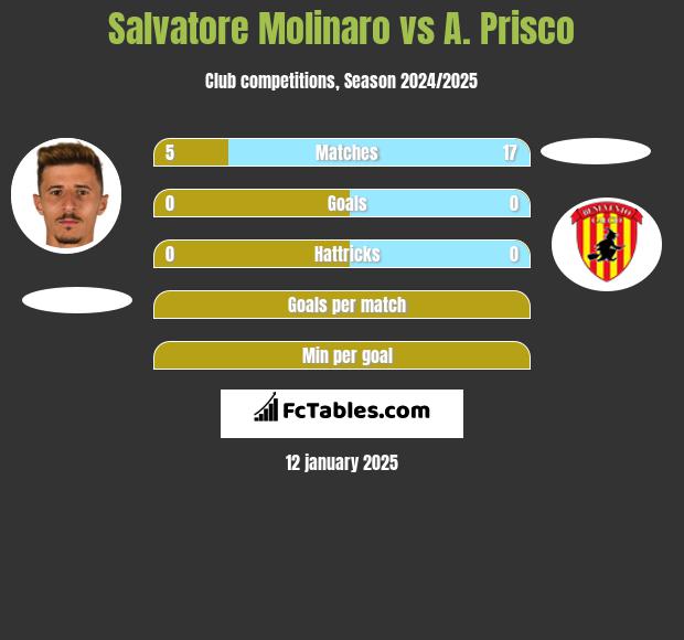 Salvatore Molinaro vs A. Prisco h2h player stats