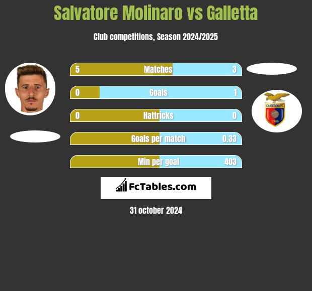 Salvatore Molinaro vs Galletta h2h player stats