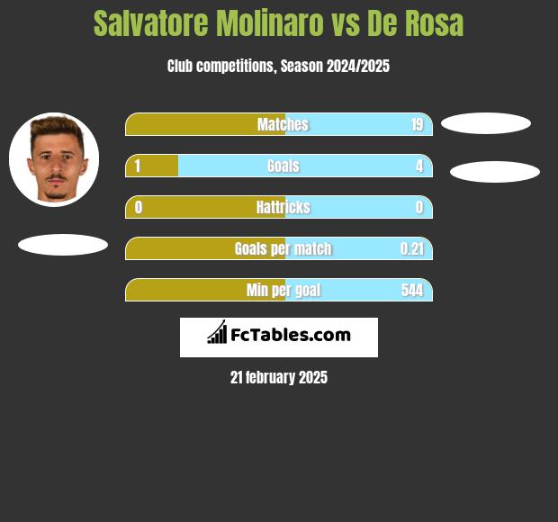 Salvatore Molinaro vs De Rosa h2h player stats