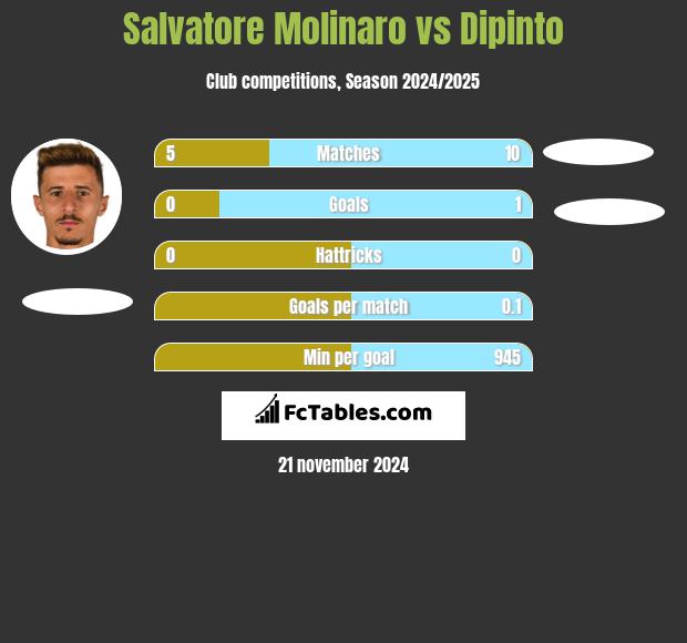 Salvatore Molinaro vs Dipinto h2h player stats