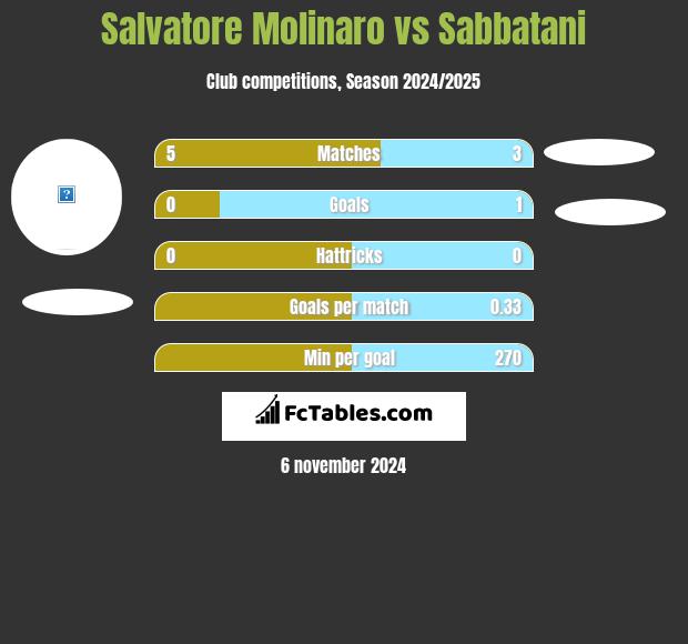 Salvatore Molinaro vs Sabbatani h2h player stats