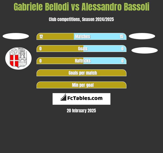 Gabriele Bellodi vs Alessandro Bassoli h2h player stats