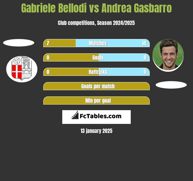 Gabriele Bellodi vs Andrea Gasbarro h2h player stats