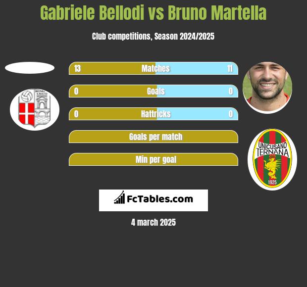 Gabriele Bellodi vs Bruno Martella h2h player stats