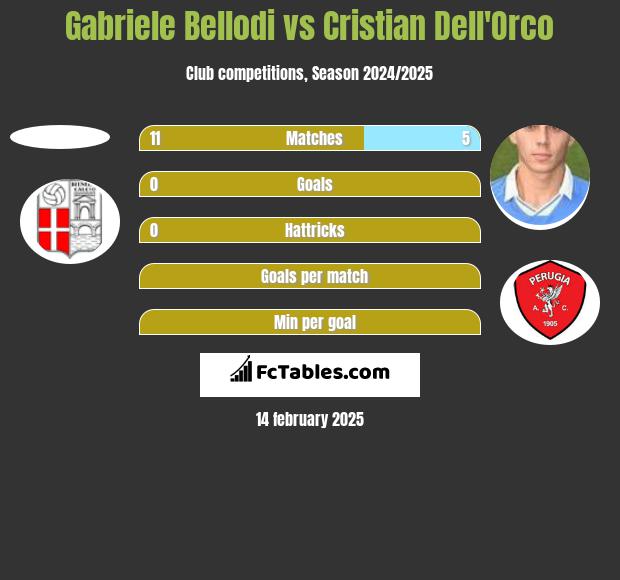 Gabriele Bellodi vs Cristian Dell'Orco h2h player stats