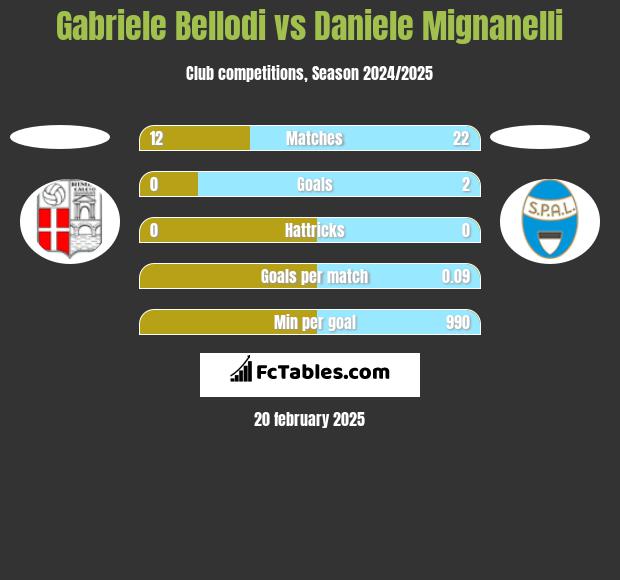 Gabriele Bellodi vs Daniele Mignanelli h2h player stats