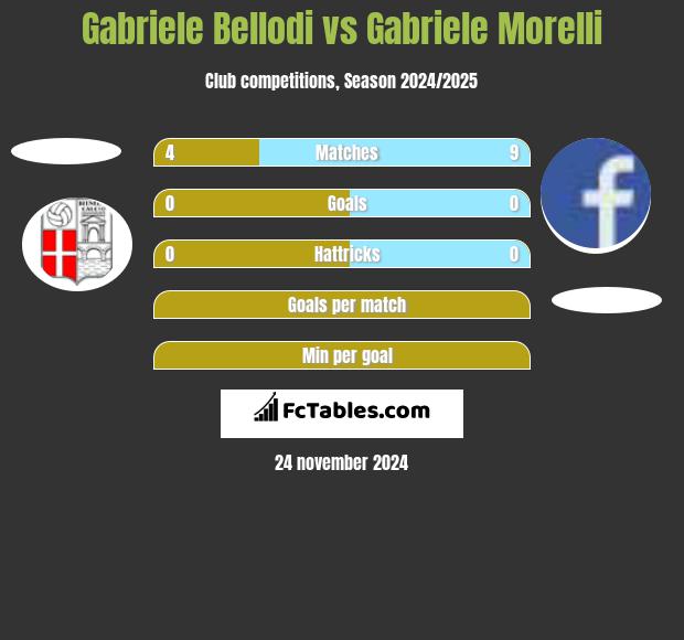 Gabriele Bellodi vs Gabriele Morelli h2h player stats